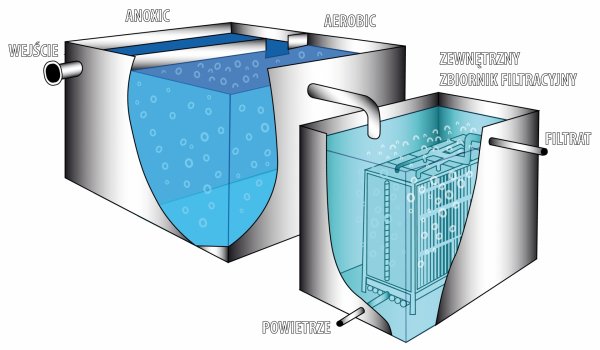 Przemysłowe reaktory MBR 